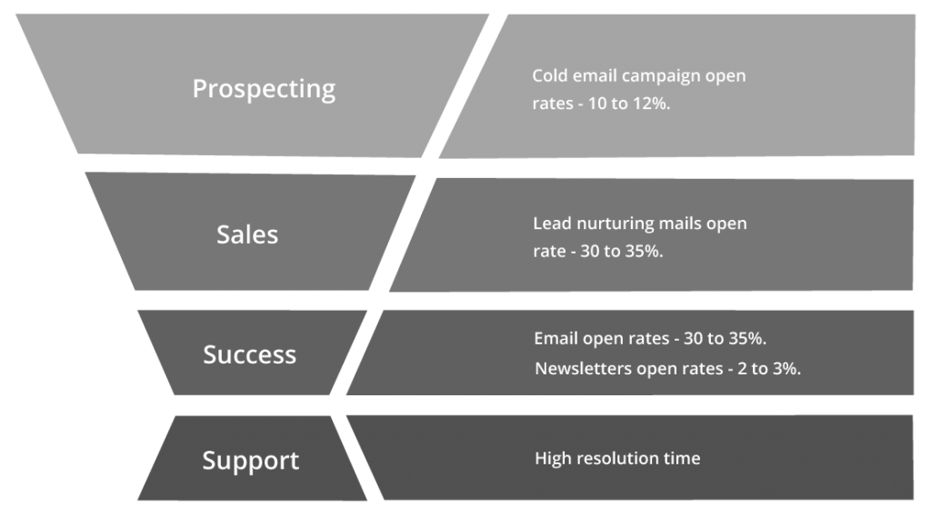 Marketing Campaign Results - Without Video Personalization